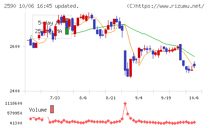 ダイドーグループホールディングスチャート