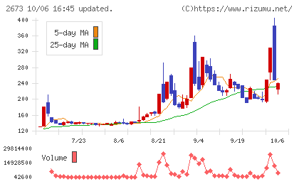 夢みつけ隊チャート