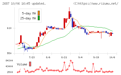 シー・ヴイ・エス・ベイエリアチャート