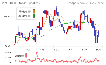 伊藤忠食品チャート