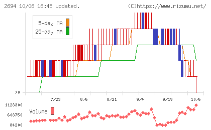 焼肉坂井ホールディングスチャート
