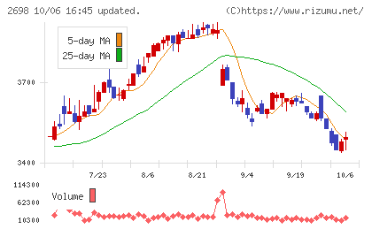 キャンドゥチャート