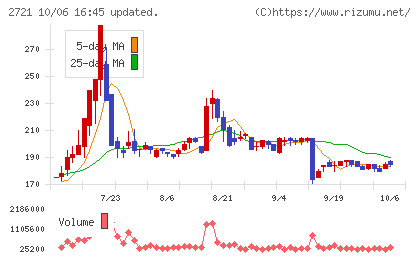 ジェイホールディングスチャート