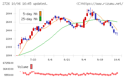 パルグループホールディングスチャート