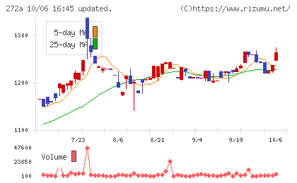 グリーンクロスホールディングスチャート