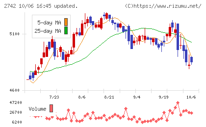 ハローズチャート