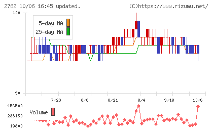 SANKO MARKETING FOODSチャート