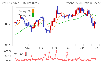 エフティグループチャート