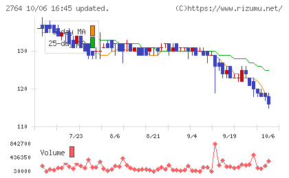 ひらまつチャート