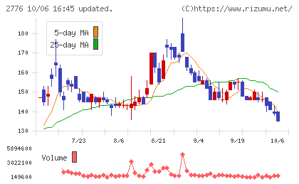 新都ホールディングスチャート