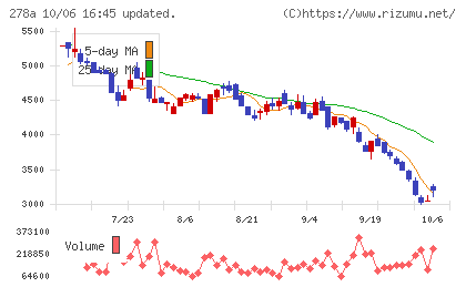 Ｔｅｒｒａ　Ｄｒｏｎｅチャート