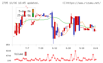 日本プリメックスチャート