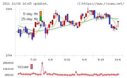 カゴメチャート