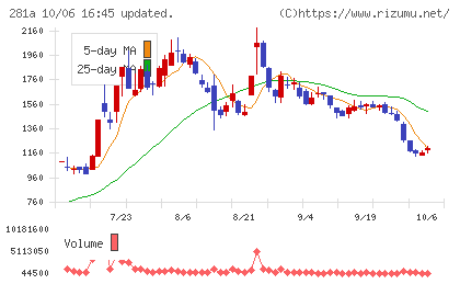 インフォメティスチャート