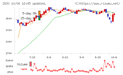 アヲハタチャート