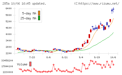 キオクシアホールディングスチャート