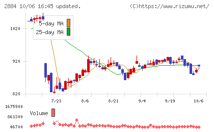 ヨシムラ・フード・ホールディングスチャート