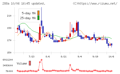 ラクサス・テクノロジーズチャート