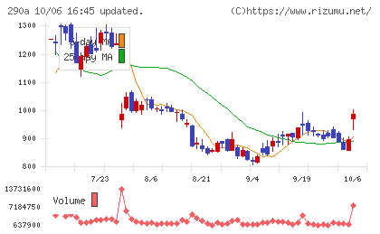Ｓｙｎｓｐｅｃｔｉｖｅチャート