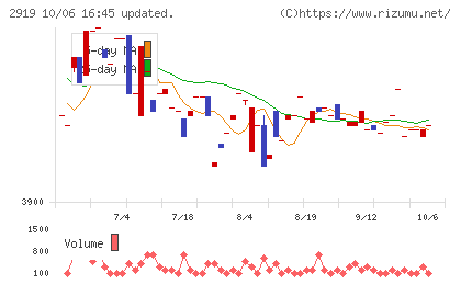マルタイチャート