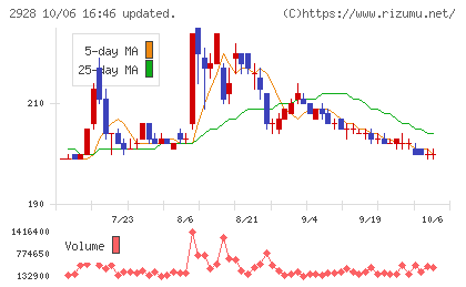 RIZAPグループチャート