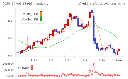 ファーマフーズチャート