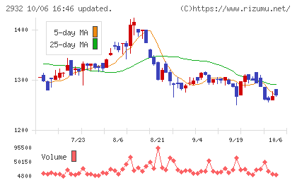 ＳＴＩフードホールディングスチャート
