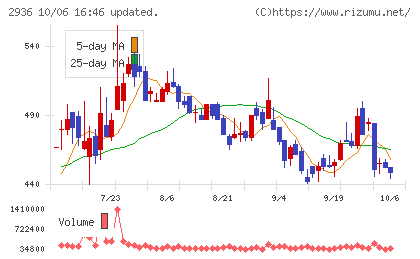 ベースフードチャート