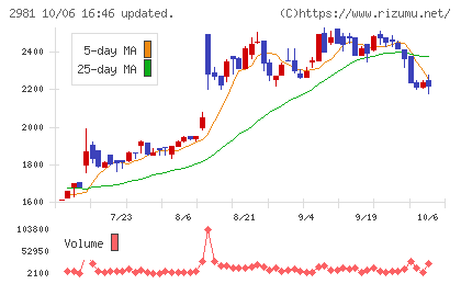 ランディックスチャート