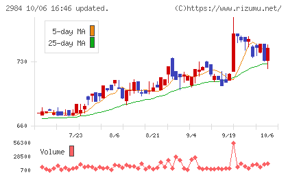 ヤマイチエステートチャート