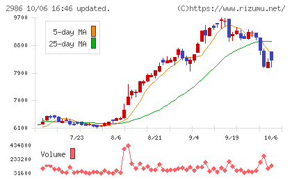 ＬＡホールディングスチャート