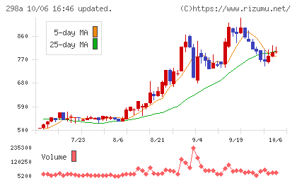 GVA TECHチャート