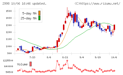 クリアルチャート