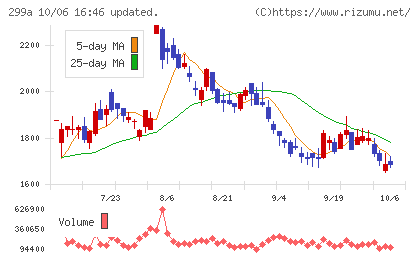 クラシルチャート