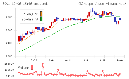 片倉工業チャート