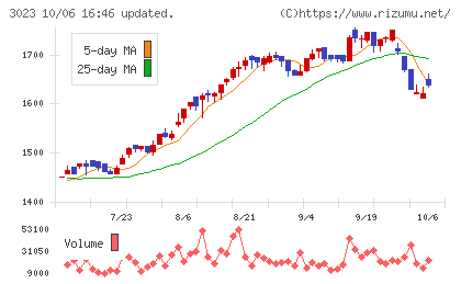 ラサ商事チャート