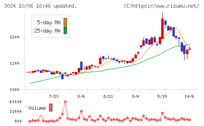 クリエイトチャート