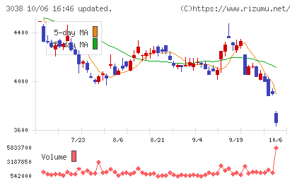 神戸物産チャート
