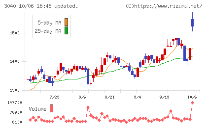 ソリトンシステムズチャート