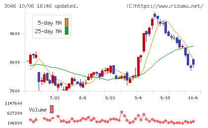 ジンズホールディングスチャート