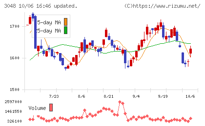 ビックカメラチャート