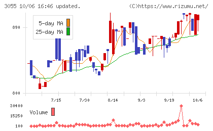 ほくやく・竹山ホールディングスチャート