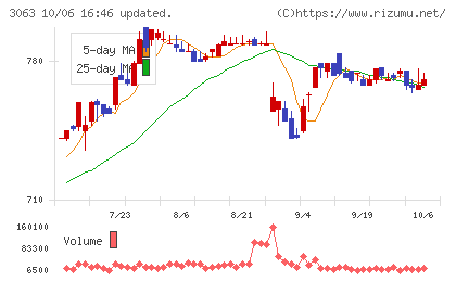 ジェイグループホールディングスチャート