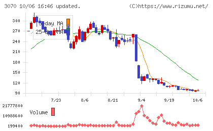 ジェリービーンズグループチャート