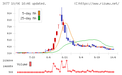 ホリイフードサービスチャート