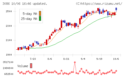 J.フロント リテイリングチャート