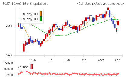 ドトール・日レスホールディングスチャート