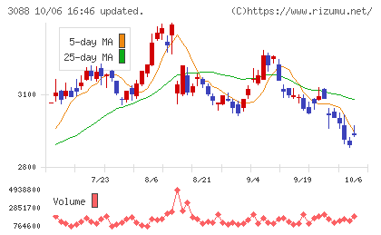 マツキヨココカラ＆カンパニーチャート