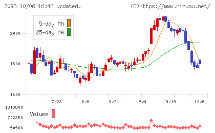 トレジャー・ファクトリーチャート