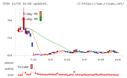 スーパーバリューチャート